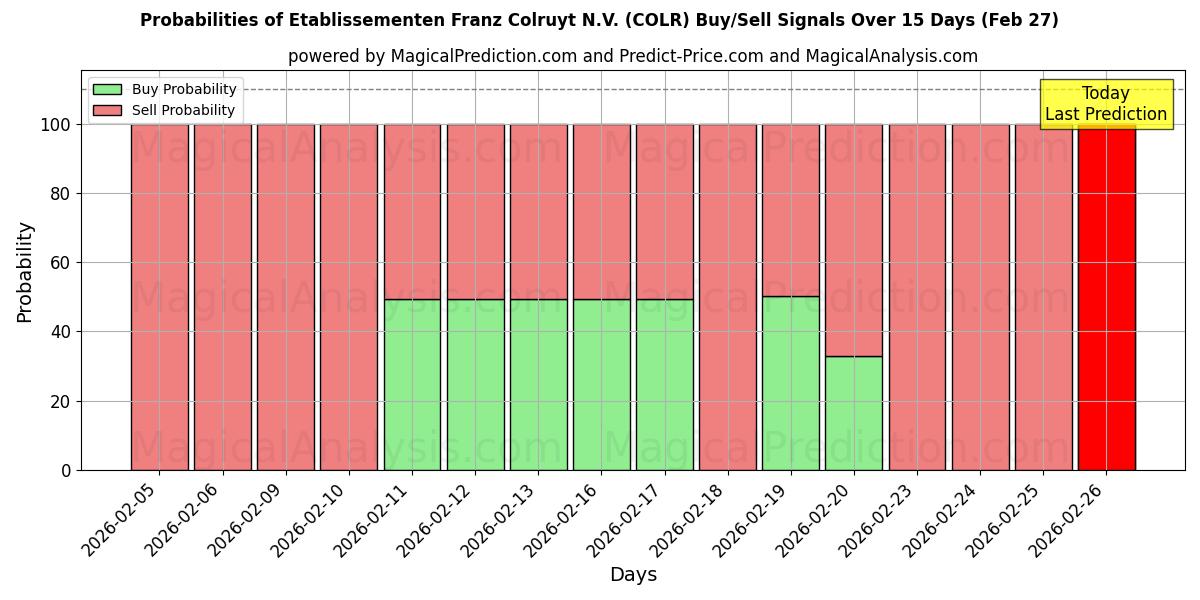 Probabilities of Etablissementen Franz Colruyt N.V. (COLR) Buy/Sell Signals Using Several AI Models Over 5 Days (27 Feb) 