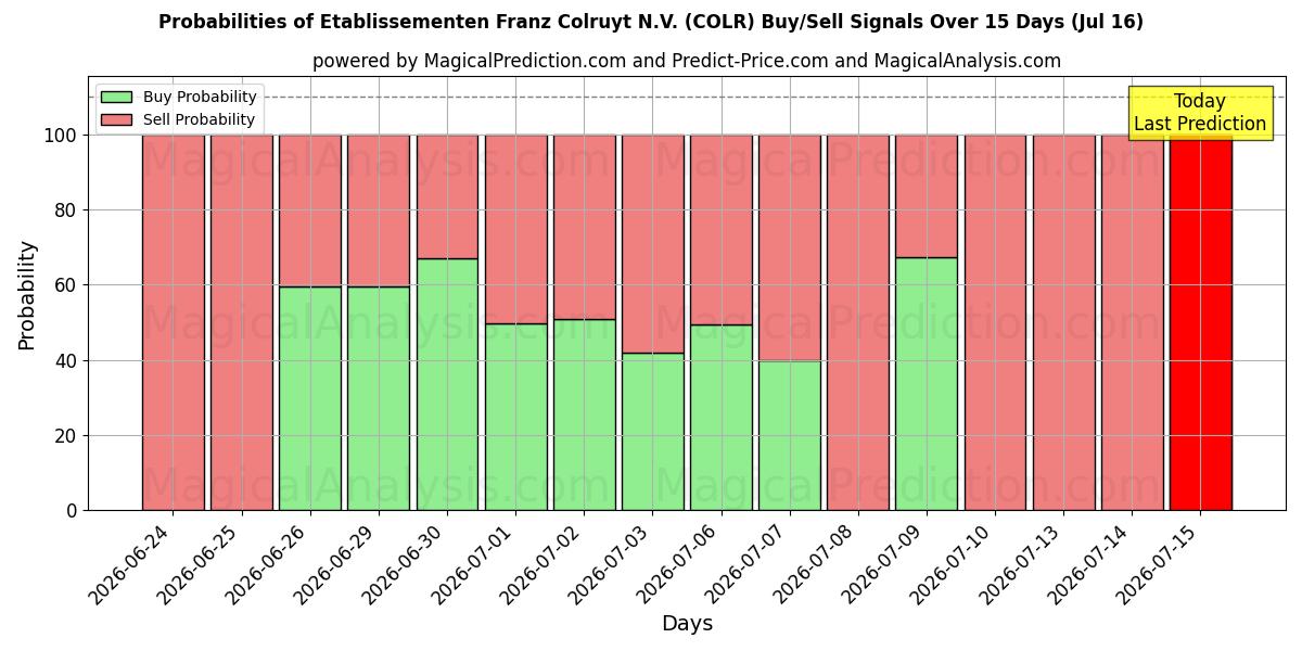 Probabilities of Etablissementen Franz Colruyt N.V. (COLR) Buy/Sell Signals Using Several AI Models Over 5 Days (16 Jul) 