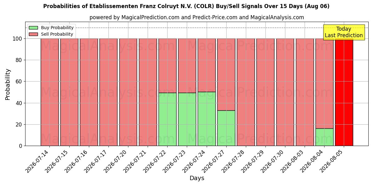 Probabilities of Etablissementen Franz Colruyt N.V. (COLR) Buy/Sell Signals Using Several AI Models Over 5 Days (06 Aug) 
