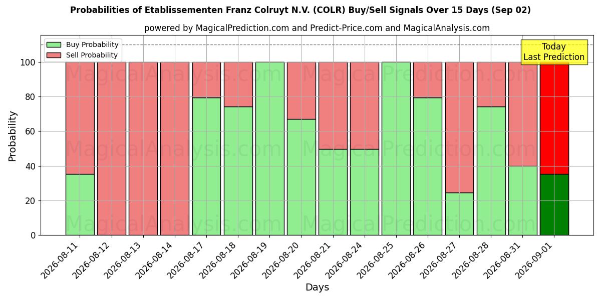 Probabilities of Etablissementen Franz Colruyt N.V. (COLR) Buy/Sell Signals Using Several AI Models Over 5 Days (02 Sep) 