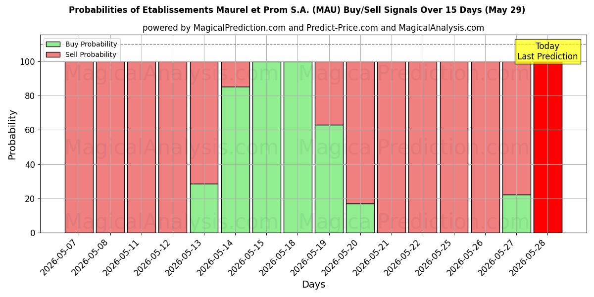 Probabilities of Etablissements Maurel et Prom S.A. (MAU) Buy/Sell Signals Using Several AI Models Over 5 Days (29 May) 