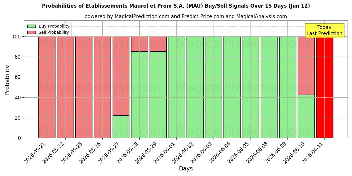 Probabilities of Etablissements Maurel et Prom S.A. (MAU) Buy/Sell Signals Using Several AI Models Over 5 Days (12 Jun) 