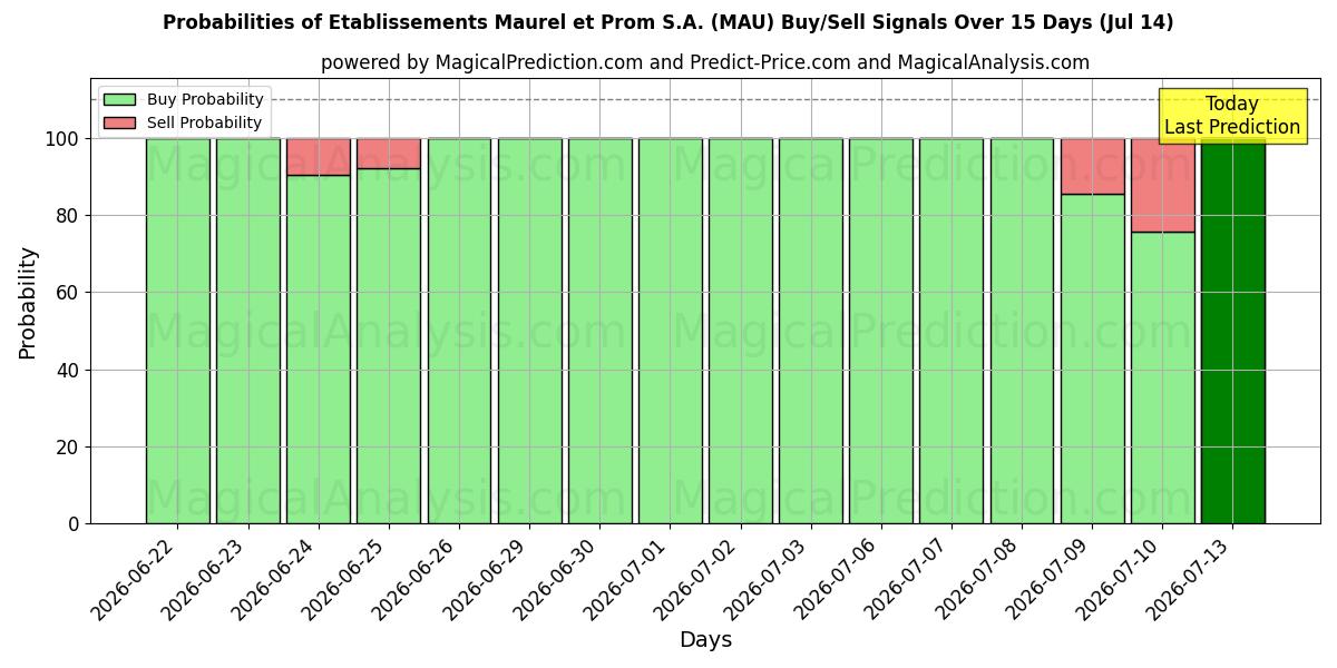 Probabilities of Etablissements Maurel et Prom S.A. (MAU) Buy/Sell Signals Using Several AI Models Over 5 Days (14 Jul) 