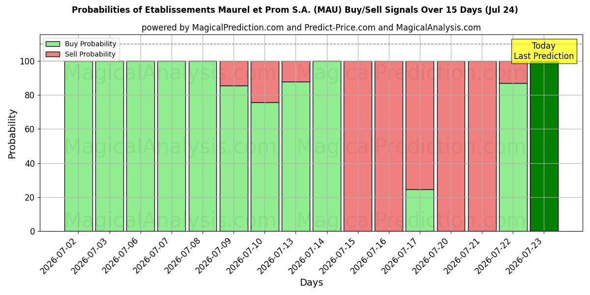 Probabilities of Etablissements Maurel et Prom S.A. (MAU) Buy/Sell Signals Using Several AI Models Over 5 Days (24 Jul) 