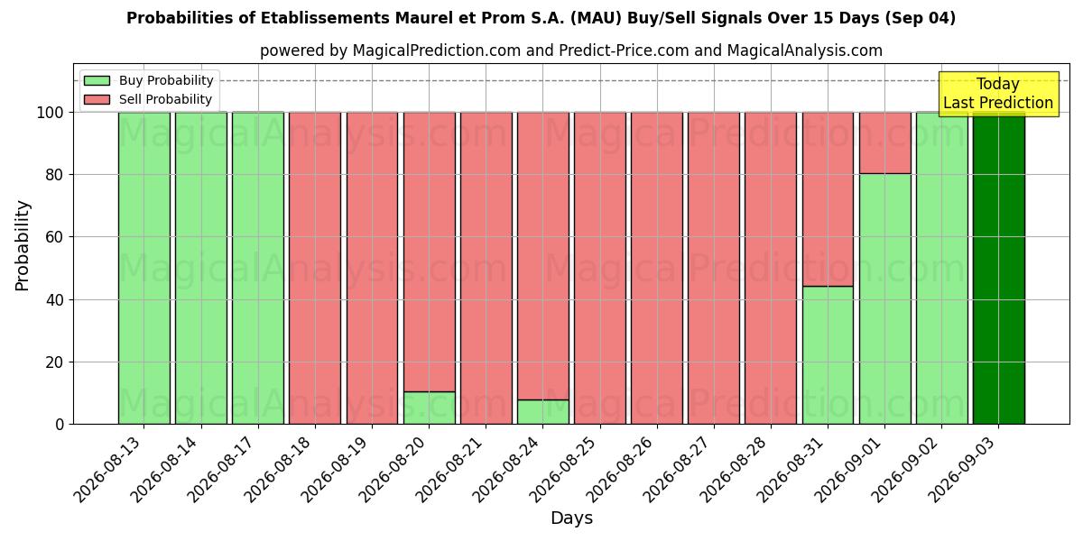 Probabilities of Etablissements Maurel et Prom S.A. (MAU) Buy/Sell Signals Using Several AI Models Over 5 Days (04 Sep) 