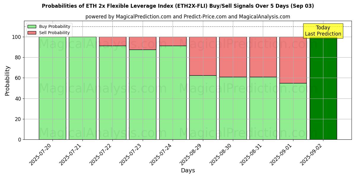 Probabilities of ETH 2x Flexible Leverage Index (ETH2X-FLI) Buy/Sell Signals Using Several AI Models Over 5 Days (03 Sep) 
