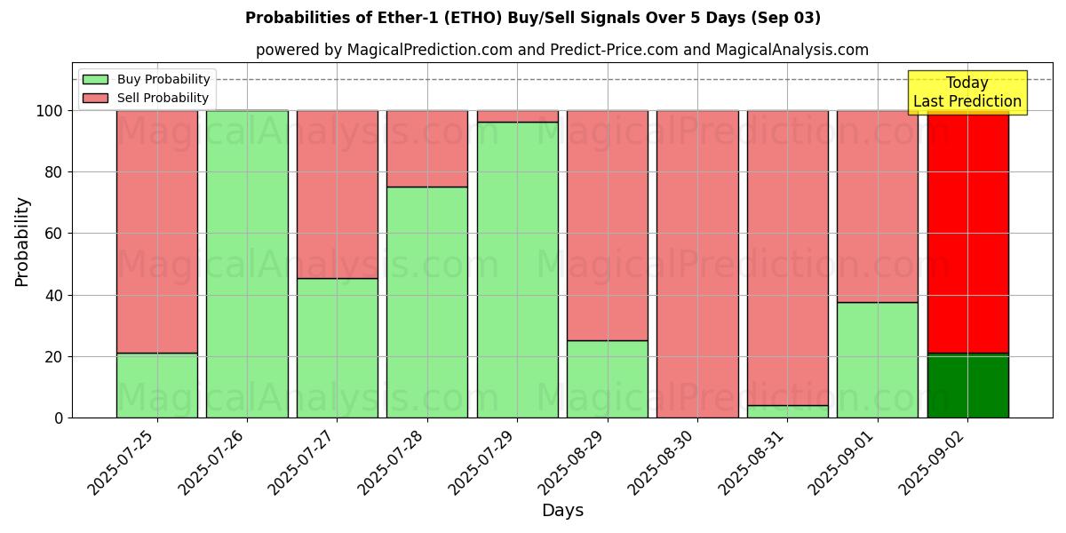 Probabilities of ईथर-1 (ETHO) Buy/Sell Signals Using Several AI Models Over 5 Days (03 Sep) 