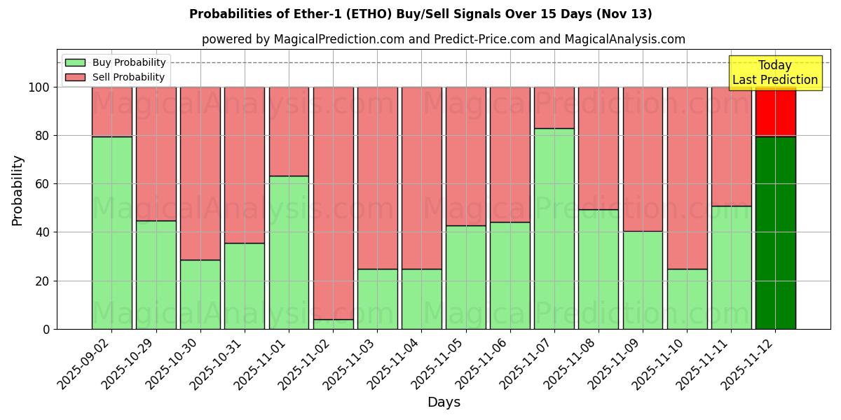 Probabilities of ईथर-1 (ETHO) Buy/Sell Signals Using Several AI Models Over 5 Days (13 Nov) 
