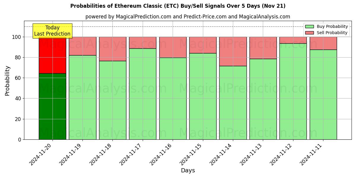 Probabilities of Ethereum Classic (ETC) Buy/Sell Signals Using Several AI Models Over 5 Days (21 Nov) 