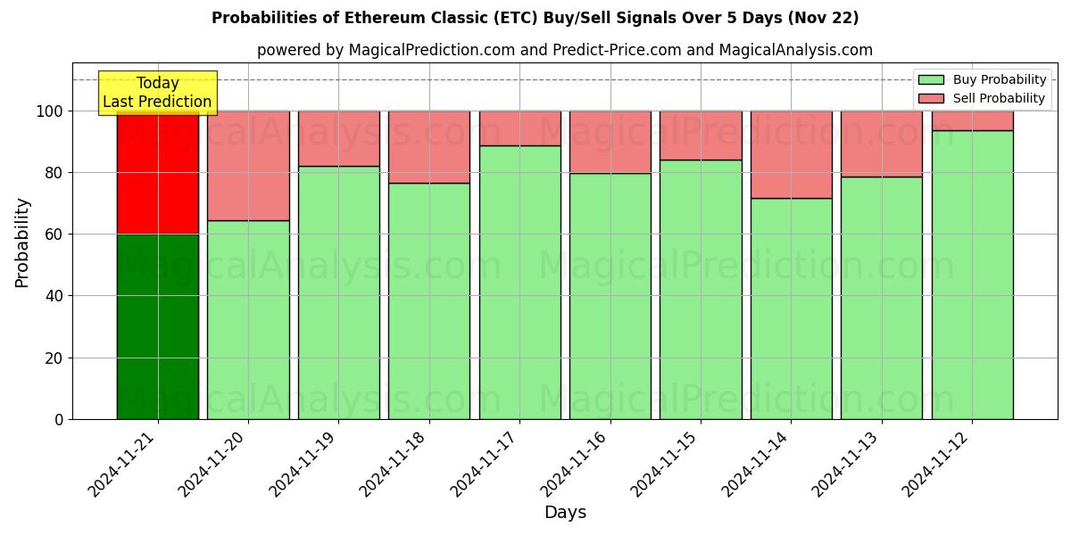 Probabilities of 以太坊经典 (ETC) Buy/Sell Signals Using Several AI Models Over 5 Days (22 Nov) 