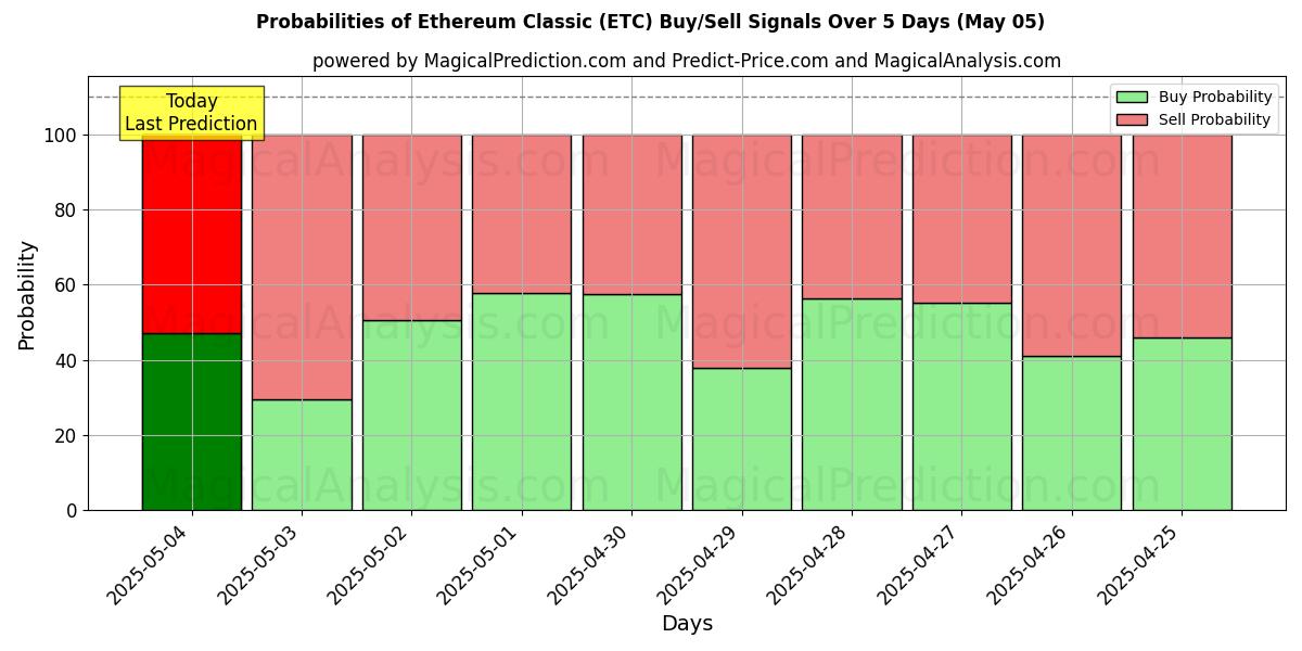 Probabilities of Ethereum Classic (ETC) Buy/Sell Signals Using Several AI Models Over 5 Days (24 Mar) 