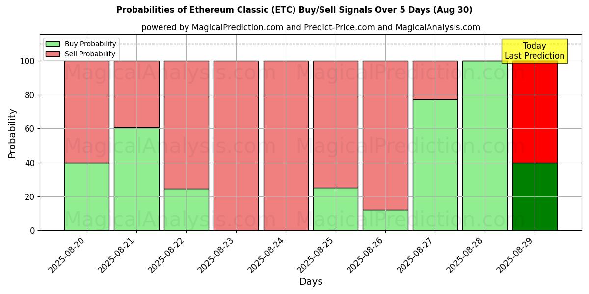 Probabilities of Ethereum Clássico (ETC) Buy/Sell Signals Using Several AI Models Over 5 Days (07 Aug) 
