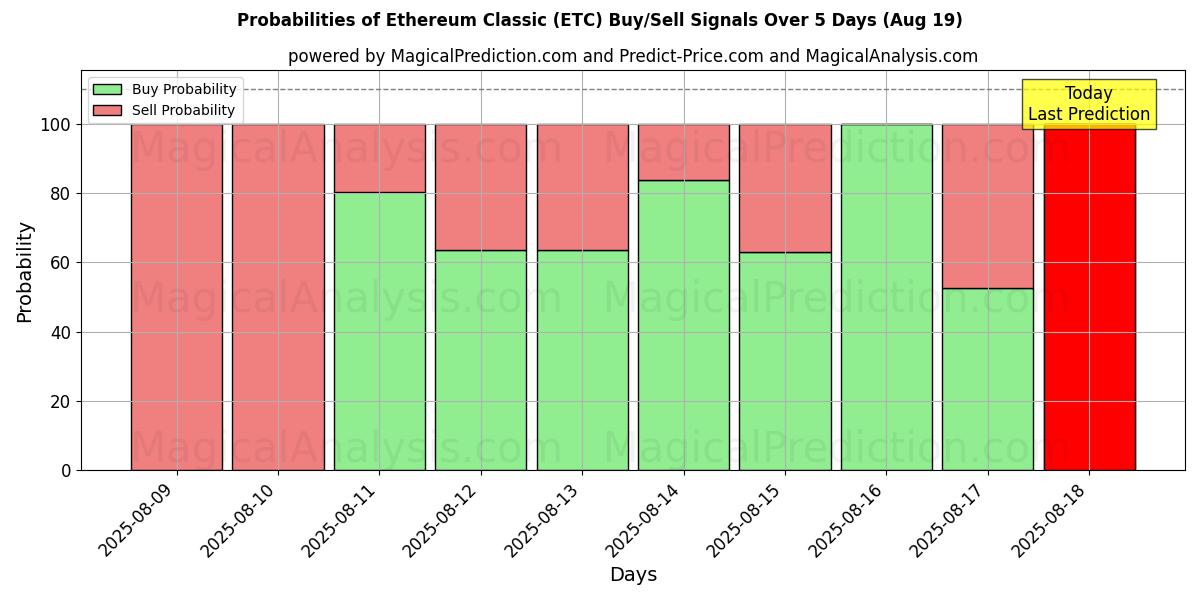 Probabilities of Ethereum Klasik (ETC) Buy/Sell Signals Using Several AI Models Over 5 Days (19 Aug) 