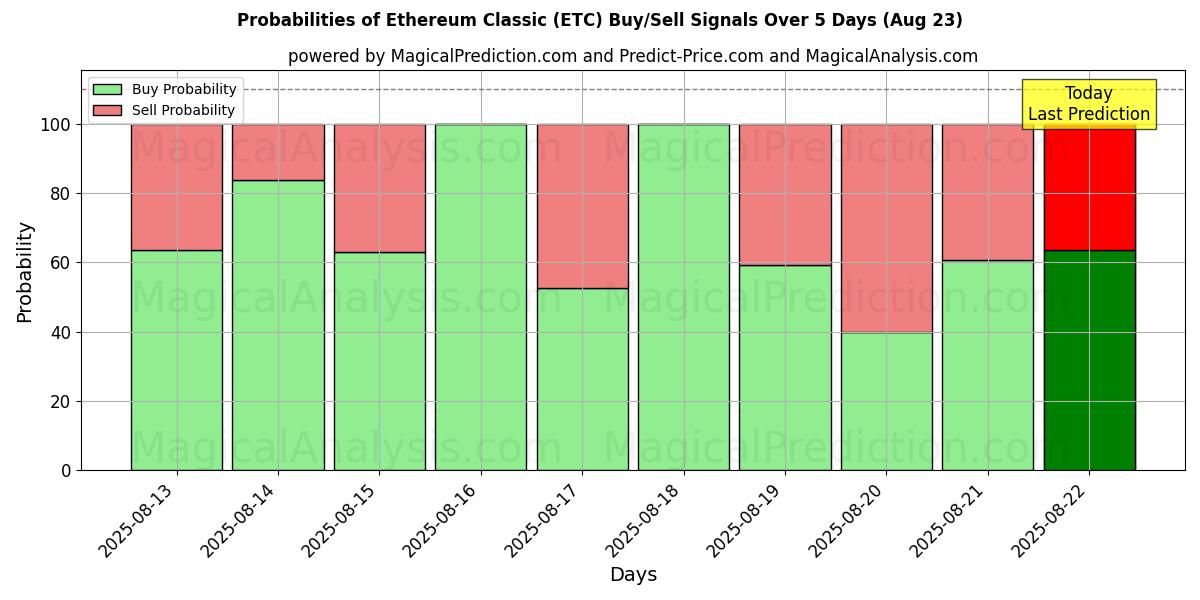 Probabilities of اتریوم کلاسیک (ETC) Buy/Sell Signals Using Several AI Models Over 5 Days (23 Aug) 