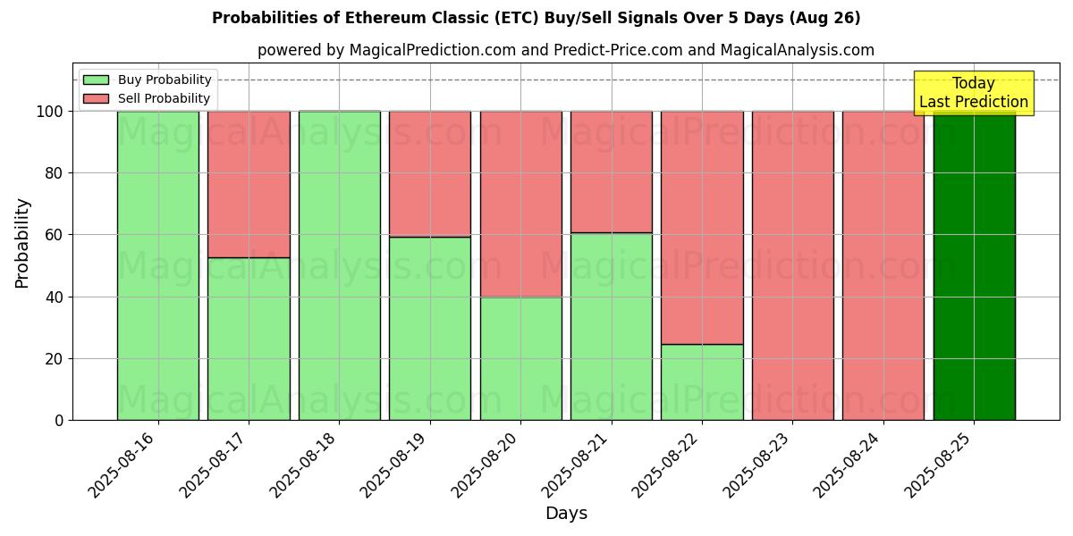 Probabilities of Ethereum Classic (ETC) Buy/Sell Signals Using Several AI Models Over 5 Days (26 Aug) 