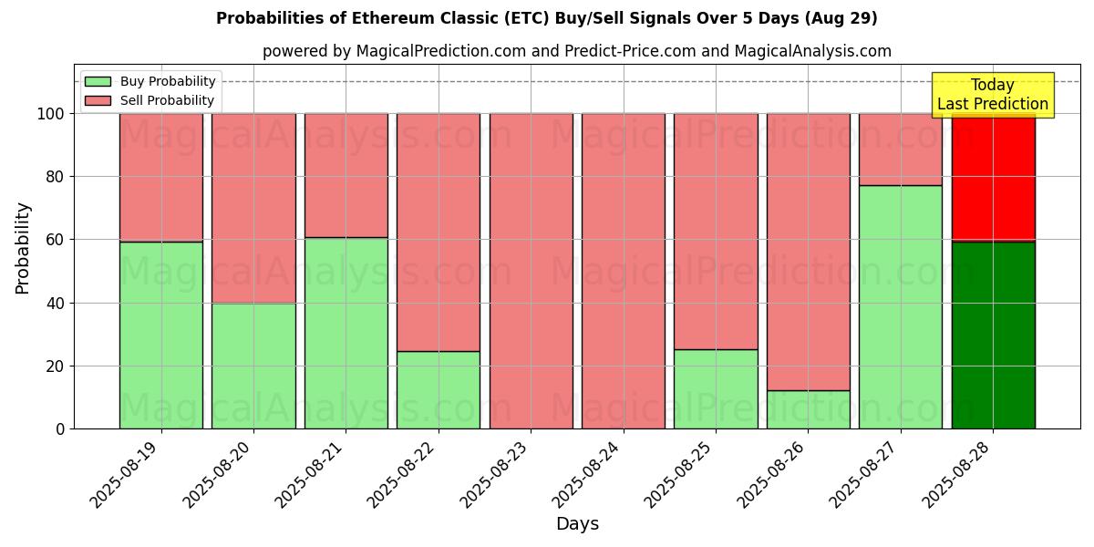Probabilities of Ethereum Classic (ETC) Buy/Sell Signals Using Several AI Models Over 5 Days (28 Aug) 