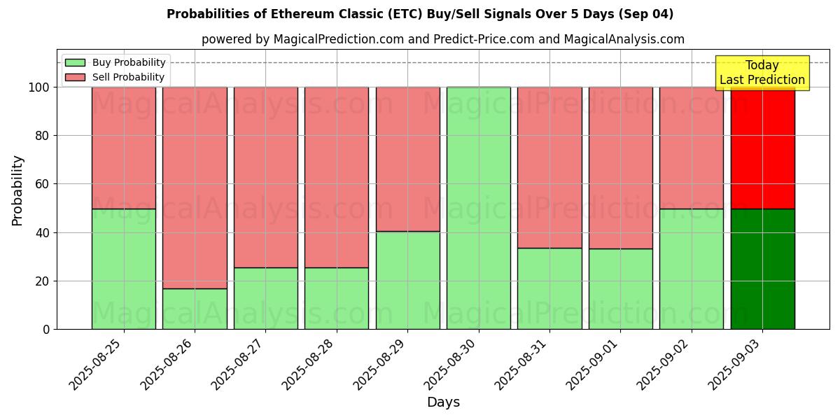 Probabilities of Ethereum Classique (ETC) Buy/Sell Signals Using Several AI Models Over 5 Days (03 Sep) 