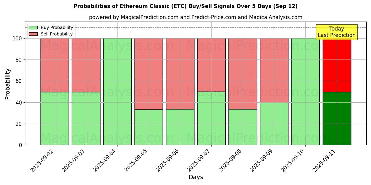 Probabilities of Ethereum classico (ETC) Buy/Sell Signals Using Several AI Models Over 5 Days (12 Sep) 