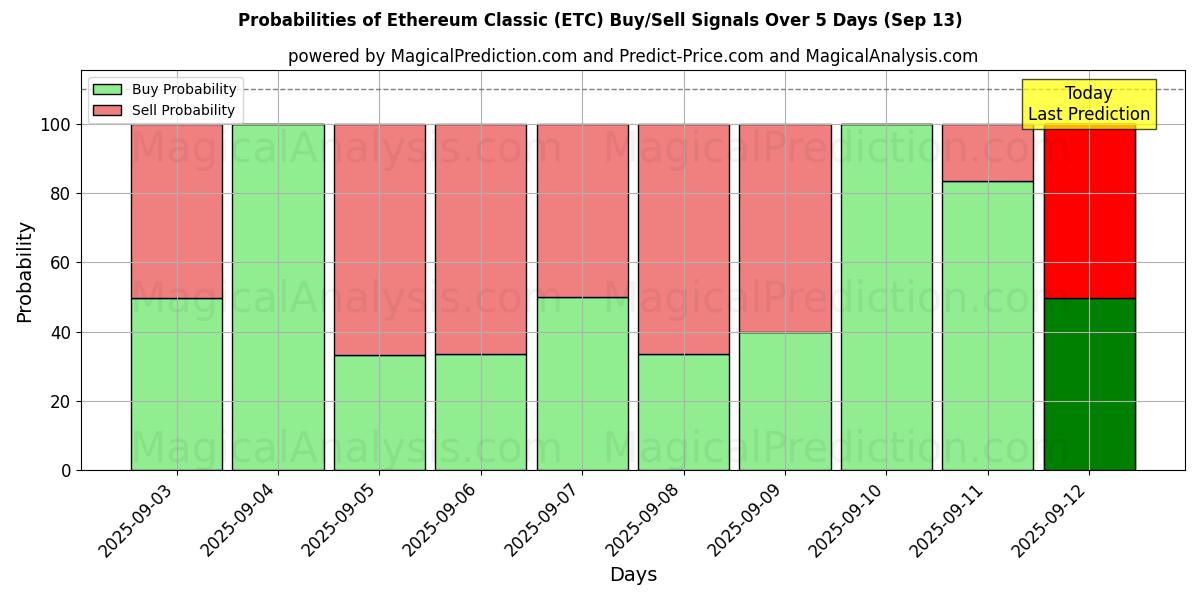Probabilities of 이더리움 클래식 (ETC) Buy/Sell Signals Using Several AI Models Over 5 Days (13 Sep) 