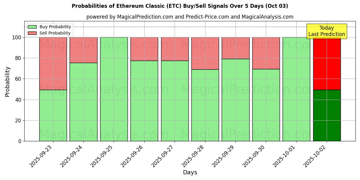 Probabilities of Etereum clásico (ETC) Buy/Sell Signals Using Several AI Models Over 5 Days (02 Oct) 