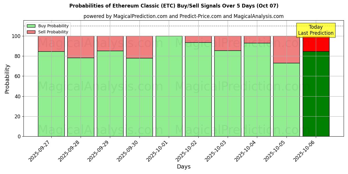 Probabilities of Ethereum-klassieker (ETC) Buy/Sell Signals Using Several AI Models Over 5 Days (07 Oct) 