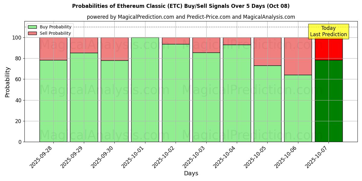 Probabilities of イーサリアムクラシック (ETC) Buy/Sell Signals Using Several AI Models Over 5 Days (08 Oct) 