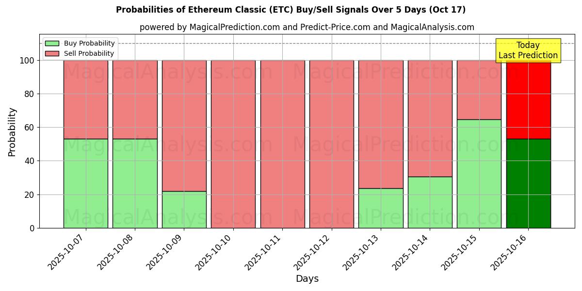 Probabilities of एथेरियम क्लासिक (ETC) Buy/Sell Signals Using Several AI Models Over 5 Days (17 Oct) 