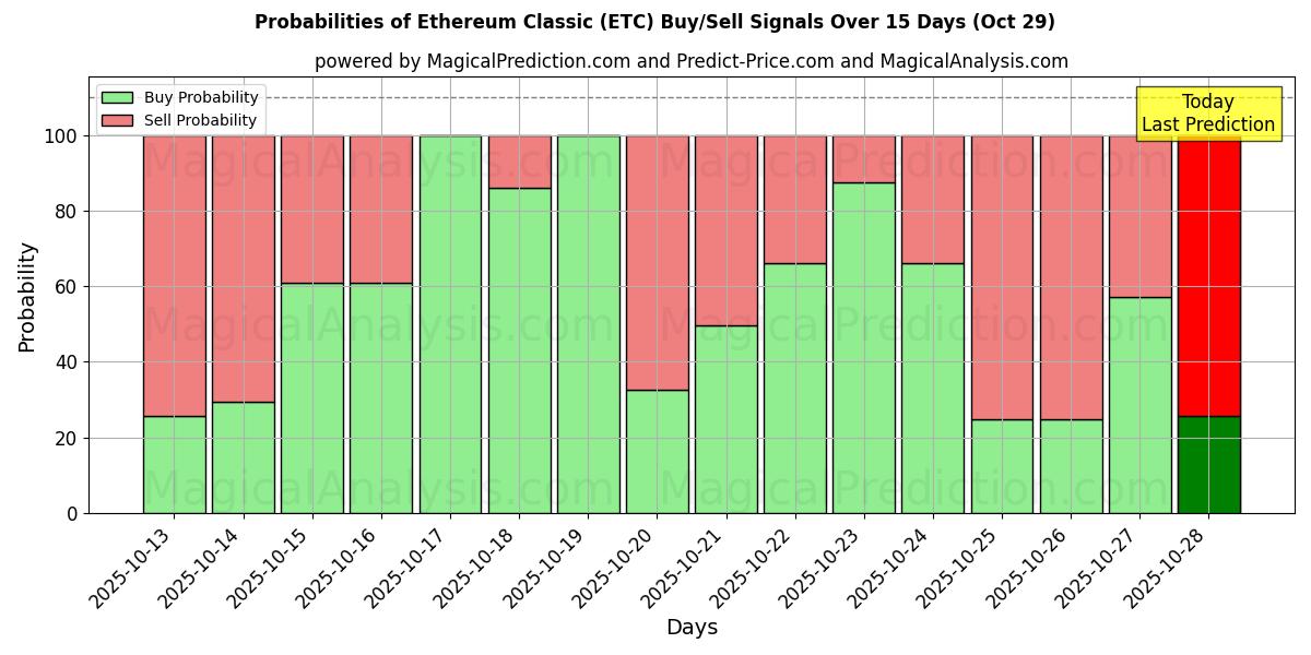 10일간 (이더리움 클래식 (ETC)) 여러 AI 모델을 이용한 29 Oct의 매수/매도 신호 확률 Probabilities of 이더리움 클래식 (ETC) Buy/Sell Signals Using Several AI Models Over 5 Days (29 Oct)