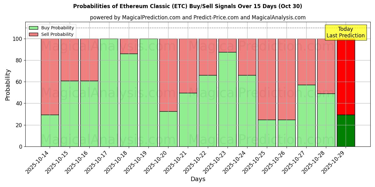 Probabilities of 以太坊经典 (ETC) Buy/Sell Signals Using Several AI Models Over 5 Days (30 Oct) 