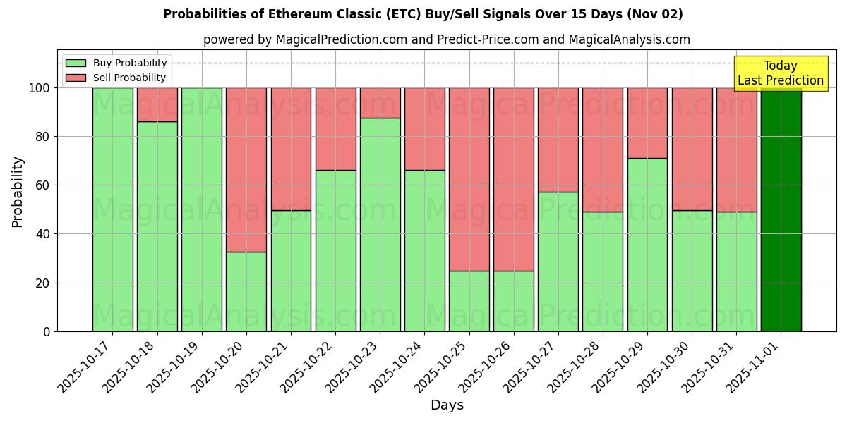 Probabilities of Ethereum Classic (ETC) Buy/Sell Signals Using Several AI Models Over 5 Days (02 Nov) 