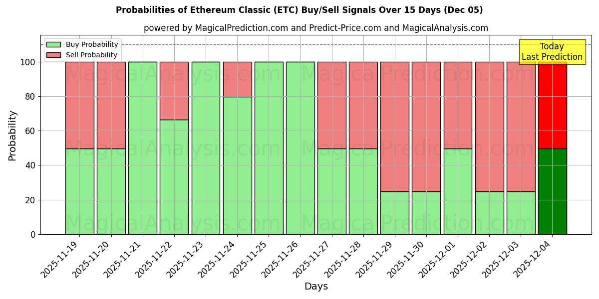 Probabilities of Ethereum Clássico (ETC) Buy/Sell Signals Using Several AI Models Over 5 Days (05 Nov) 