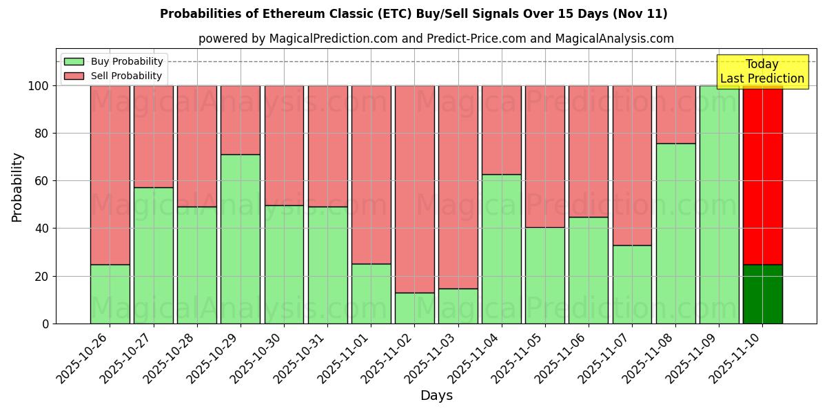 Probabilities of Ethereum Classic (ETC) Buy/Sell Signals Using Several AI Models Over 5 Days (11 Nov) 