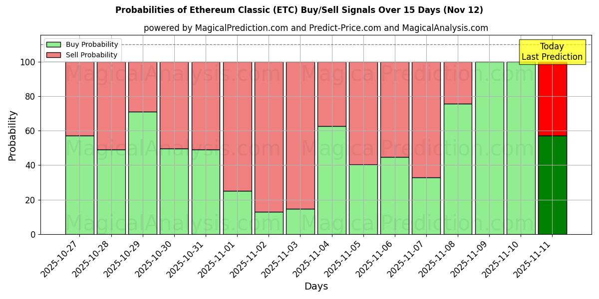 Probabilities of Ethereum-Klassiker (ETC) Buy/Sell Signals Using Several AI Models Over 5 Days (12 Nov) 