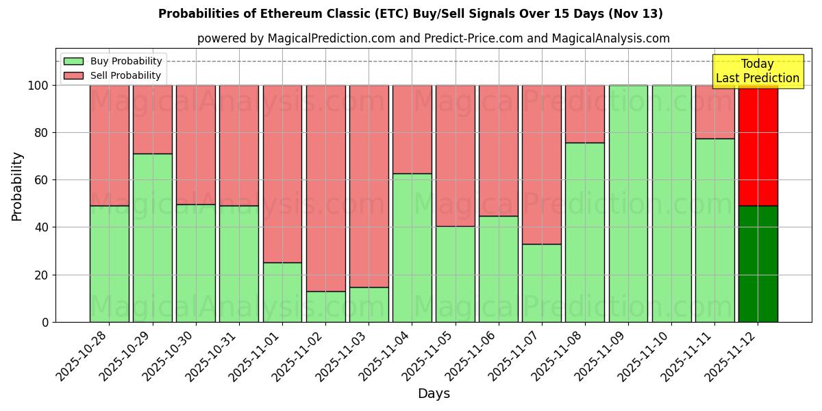 Probabilities of 以太坊经典 (ETC) Buy/Sell Signals Using Several AI Models Over 5 Days (13 Nov) 