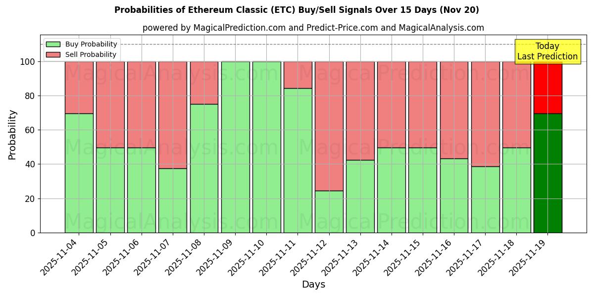 Probabilities of Ethereum Classic (ETC) Buy/Sell Signals Using Several AI Models Over 5 Days (20 Nov) 