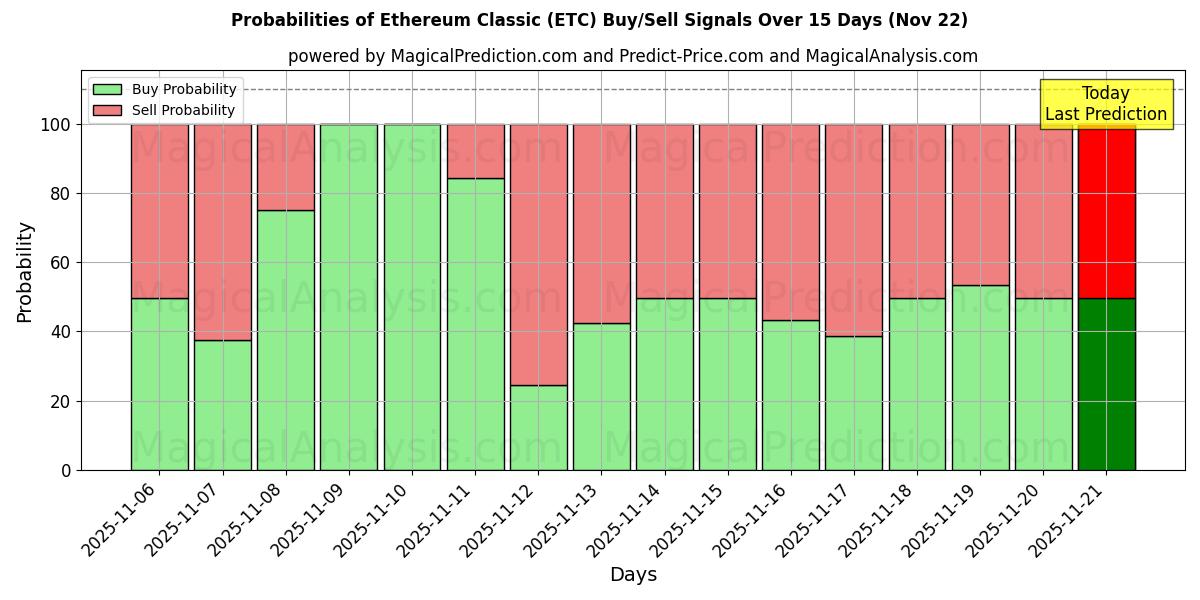 Probabilities of اتریوم کلاسیک (ETC) Buy/Sell Signals Using Several AI Models Over 5 Days (22 Nov) 