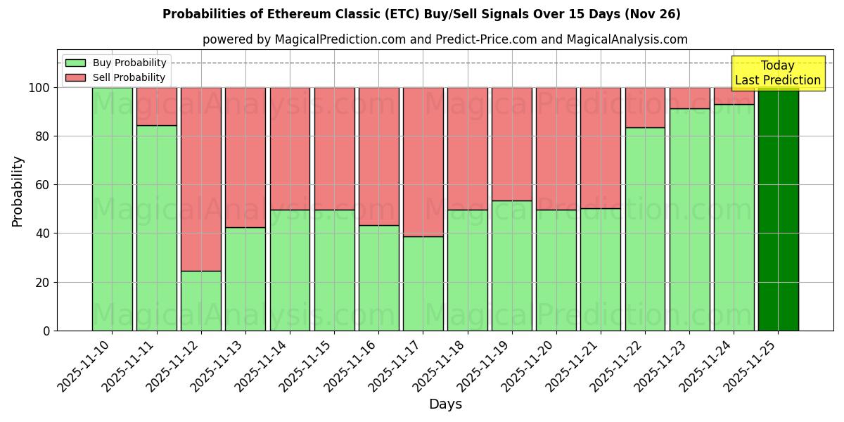 Probabilities of 이더리움 클래식 (ETC) Buy/Sell Signals Using Several AI Models Over 5 Days (26 Nov) 