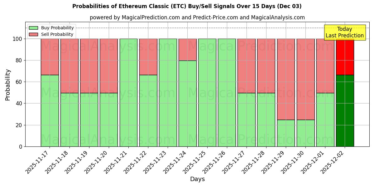 Probabilities of Ethereum Classic (ETC) Buy/Sell Signals Using Several AI Models Over 5 Days (03 Dec) 