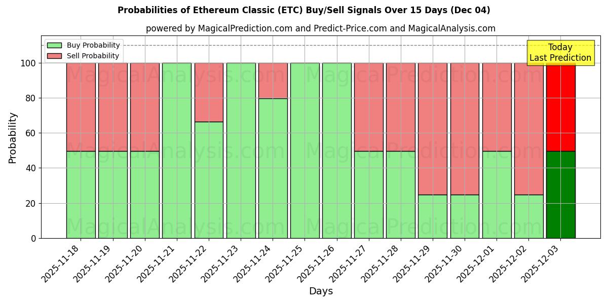 Probabilities of 以太坊经典 (ETC) Buy/Sell Signals Using Several AI Models Over 5 Days (04 Dec) 