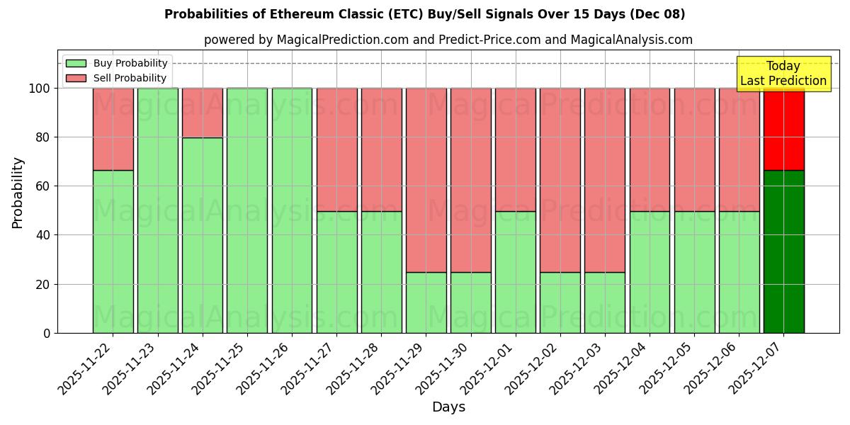 Probabilities of Ethereum-Klassiker (ETC) Buy/Sell Signals Using Several AI Models Over 5 Days (08 Dec) 