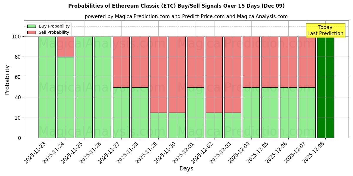 Probabilities of Ethereum Classic (ETC) Buy/Sell Signals Using Several AI Models Over 5 Days (09 Dec) 