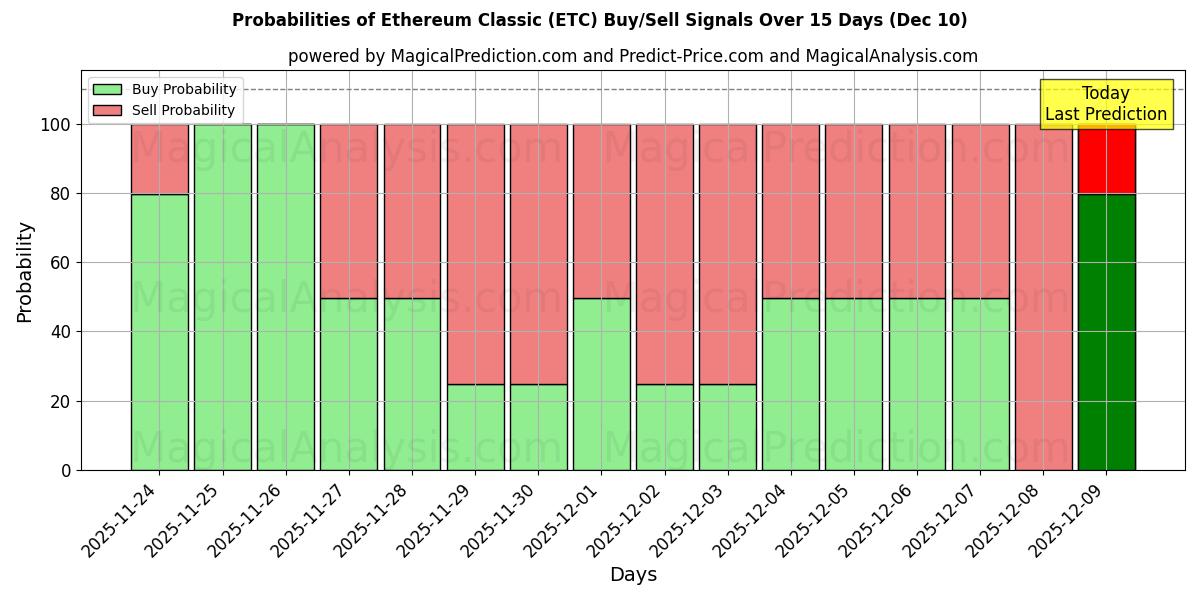 Probabilities of Ethereum Classic (ETC) Buy/Sell Signals Using Several AI Models Over 5 Days (10 Dec) 