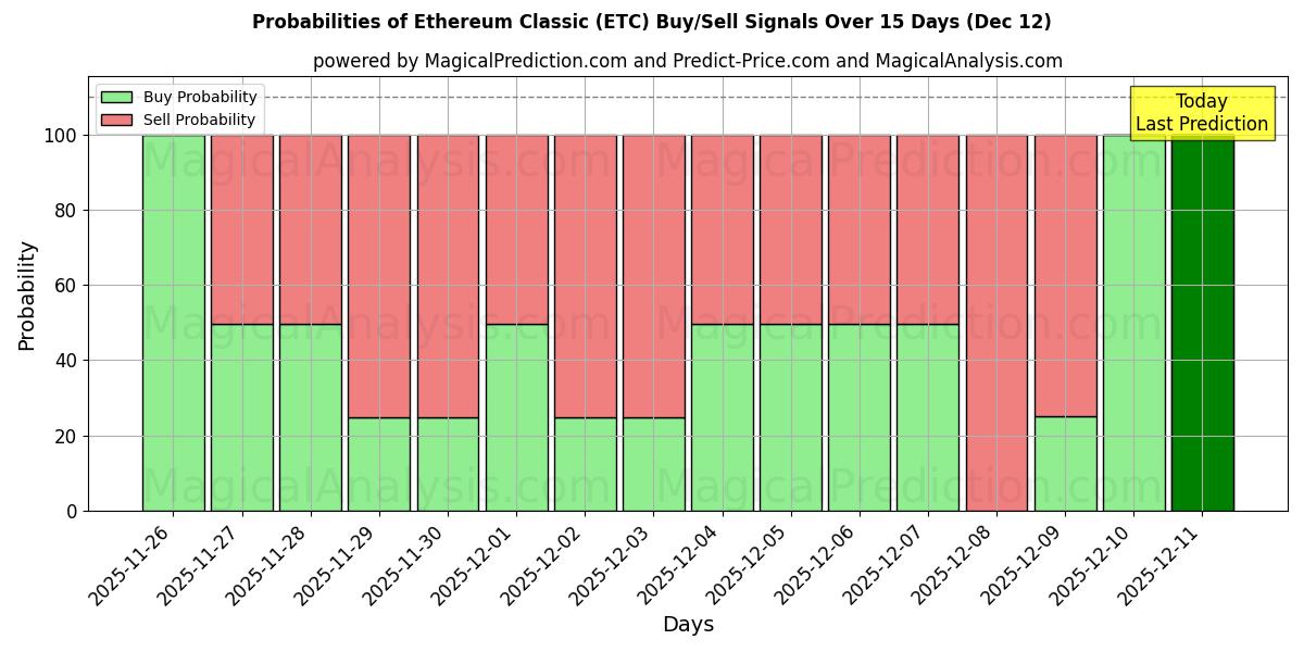 Probabilities of Ethereum Classic (ETC) Buy/Sell Signals Using Several AI Models Over 5 Days (11 Dec) 