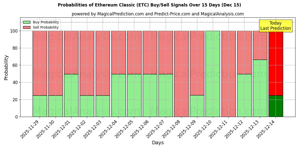 Probabilities of Ethereum Classic (ETC) Buy/Sell Signals Using Several AI Models Over 5 Days (15 Dec) 