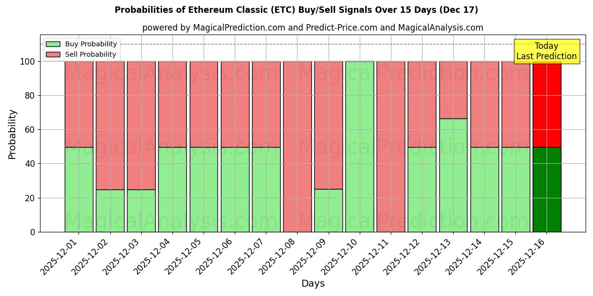Probabilities of Ethereum Classic (ETC) Buy/Sell Signals Using Several AI Models Over 5 Days (17 Dec) 