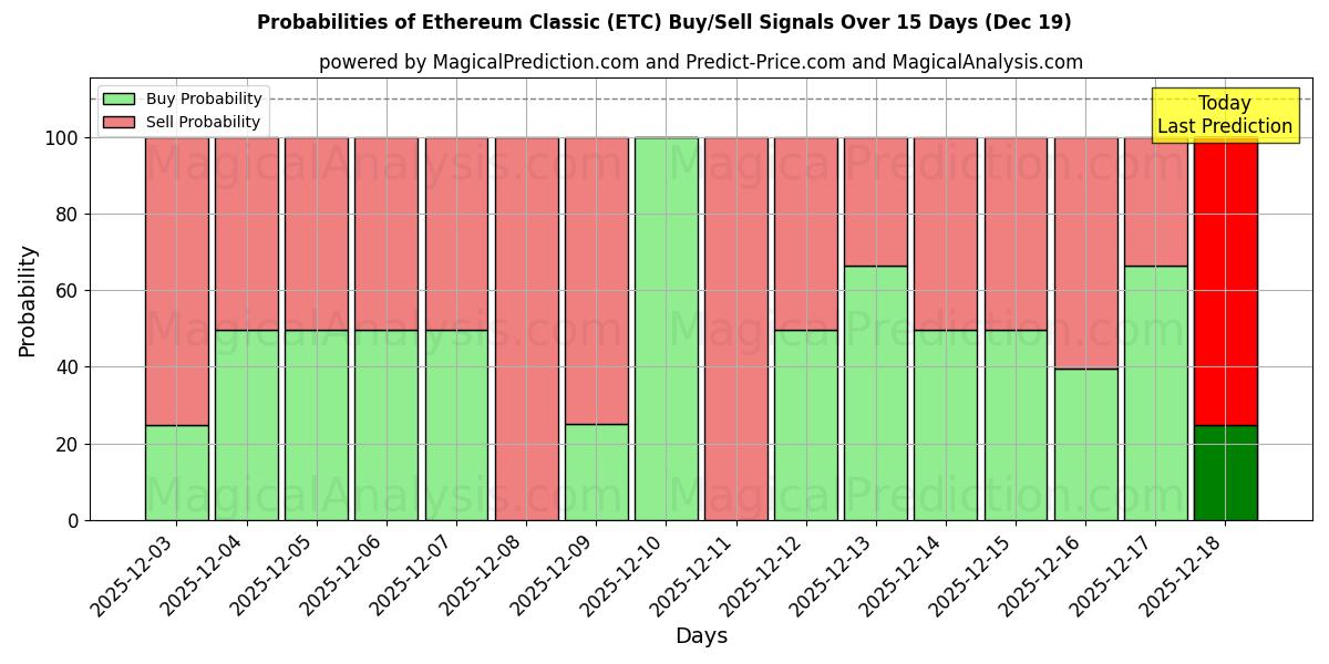 Probabilities of Ethereum Classic (ETC) Buy/Sell Signals Using Several AI Models Over 5 Days (19 Dec) 
