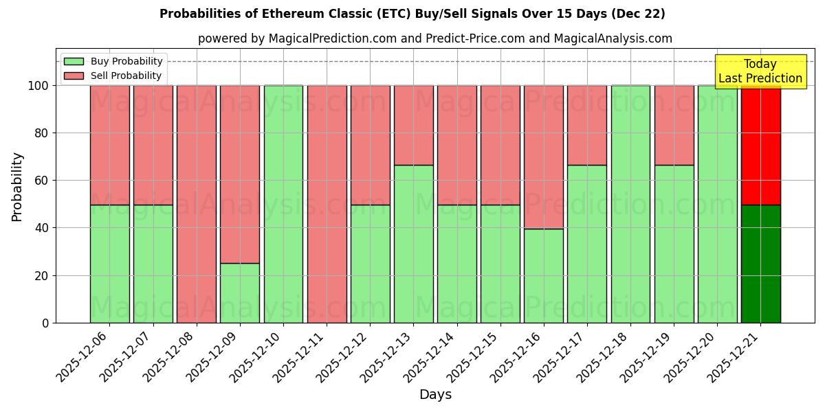 Probabilities of Ethereum Classic (ETC) Buy/Sell Signals Using Several AI Models Over 5 Days (22 Dec) 