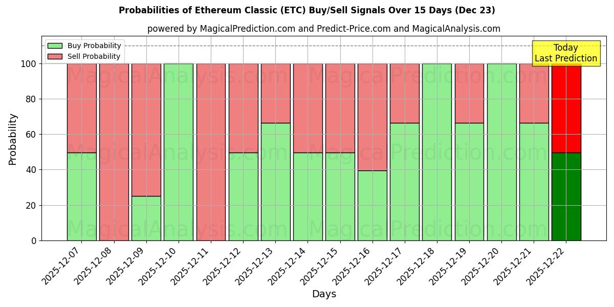 Probabilities of Ethereum Classic (ETC) Buy/Sell Signals Using Several AI Models Over 5 Days (23 Dec) 