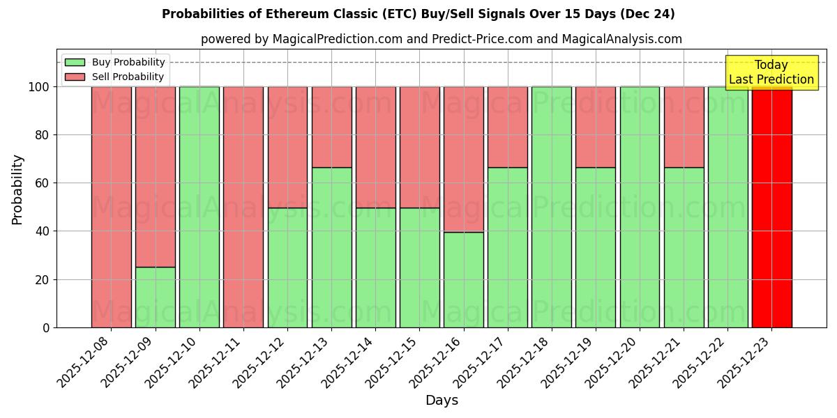 Probabilities of Ethereum Classic (ETC) Buy/Sell Signals Using Several AI Models Over 5 Days (24 Dec) 