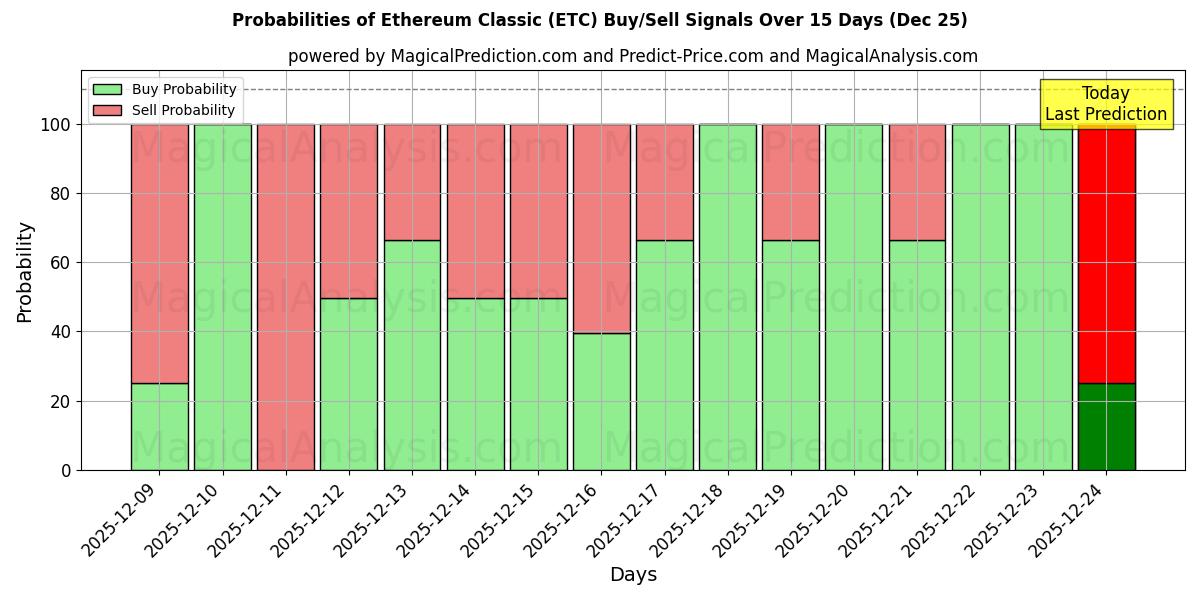 Probabilities of Ethereum Classic (ETC) Buy/Sell Signals Using Several AI Models Over 5 Days (25 Dec) 